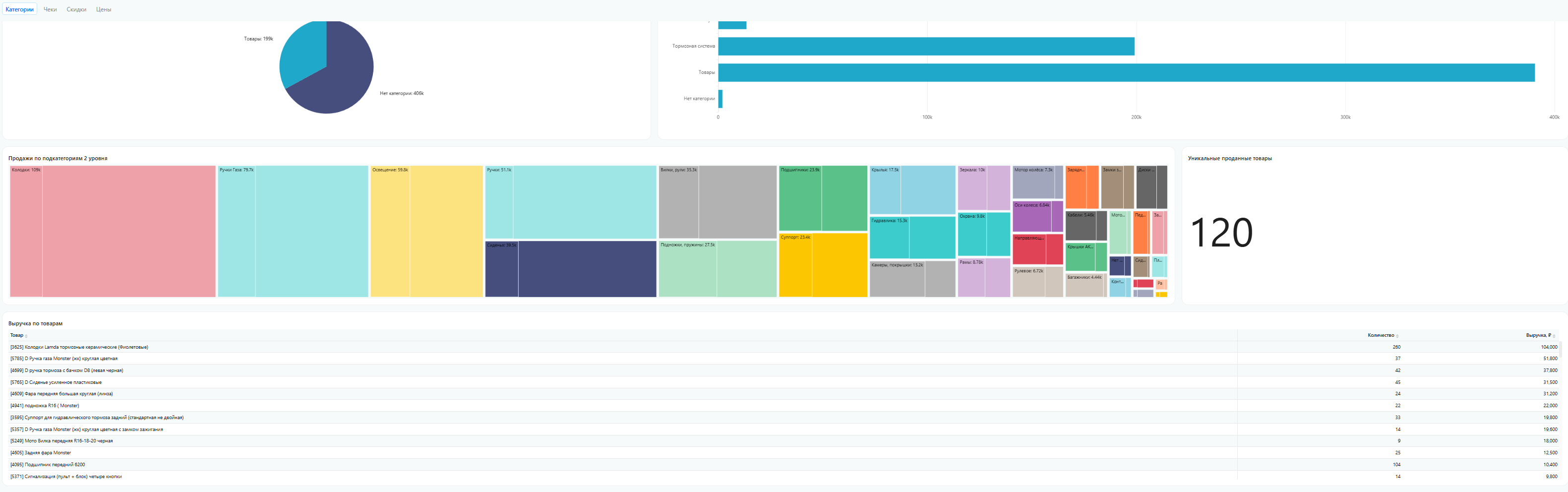 Аналитика по товарам и категориям запчастей